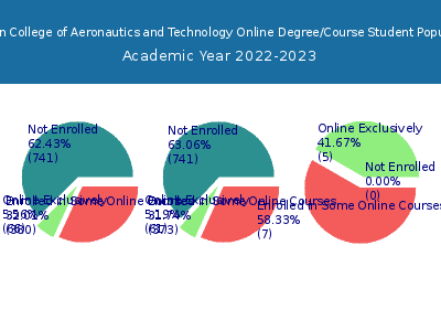 Vaughn College of Aeronautics and Technology 2023 Online Student Population chart