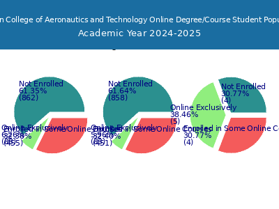 Vaughn College of Aeronautics and Technology 2025 Online Student Population chart