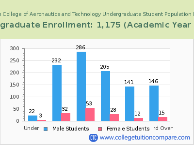 Vaughn College of Aeronautics and Technology 2023 Undergraduate Enrollment by Age chart