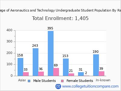 Vaughn College of Aeronautics and Technology 2025 Undergraduate Enrollment by Gender and Race chart