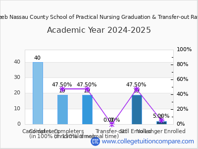 Veeb Nassau County School of Practical Nursing 2025 Graduation Rate chart