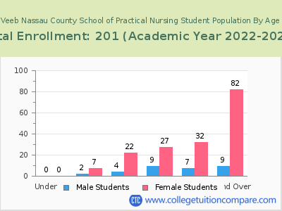 Veeb Nassau County School of Practical Nursing 2023 Student Population by Age chart