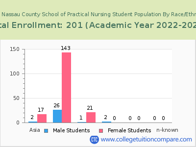 Veeb Nassau County School of Practical Nursing 2023 Student Population by Gender and Race chart
