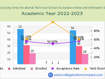 Venango County Area Vocational Technical School 2023 Acceptance Rate By Gender chart
