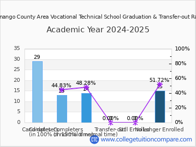 Venango County Area Vocational Technical School 2025 Graduation Rate chart