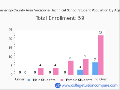Venango County Area Vocational Technical School 2024 Student Population by Age chart