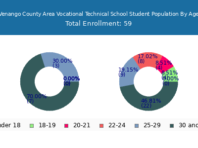Venango County Area Vocational Technical School 2024 Student Population Age Diversity Pie chart