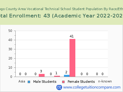 Venango County Area Vocational Technical School 2023 Student Population by Gender and Race chart