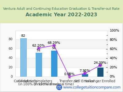 Ventura Adult and Continuing Education 2023 Graduation Rate chart