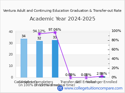 Ventura Adult and Continuing Education 2025 Graduation Rate chart