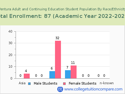 Ventura Adult and Continuing Education 2023 Student Population by Gender and Race chart