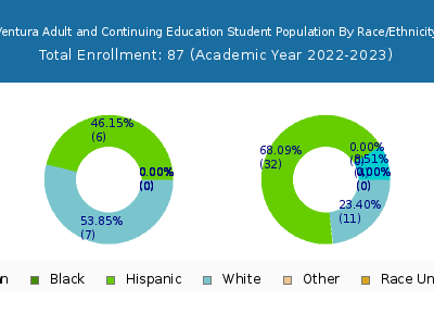 Ventura Adult and Continuing Education 2023 Student Population by Gender and Race chart