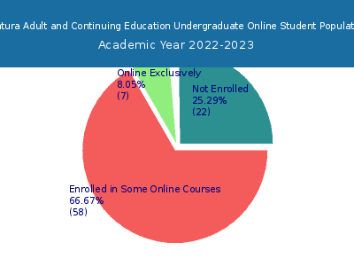 Ventura Adult and Continuing Education 2023 Online Student Population chart