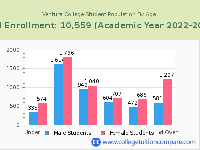 Ventura College 2023 Student Population by Age chart