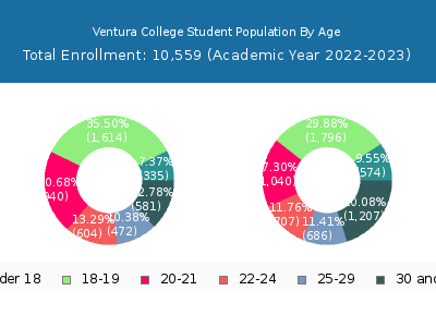Ventura College 2023 Student Population Age Diversity Pie chart