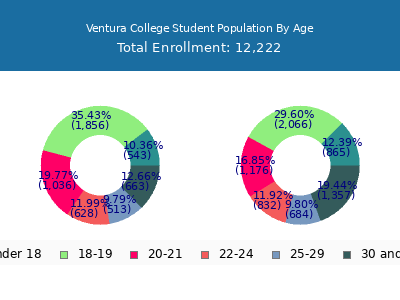 Ventura College 2025 Student Population Age Diversity Pie chart