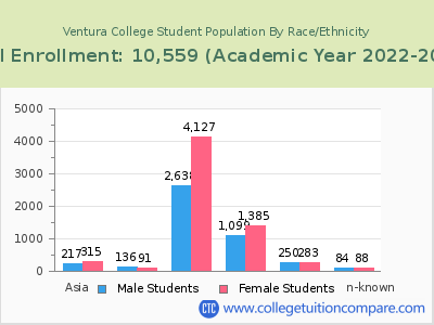 Ventura College 2023 Student Population by Gender and Race chart