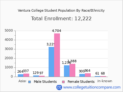 Ventura College 2025 Student Population by Gender and Race chart