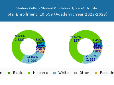 Ventura College 2023 Student Population by Gender and Race chart