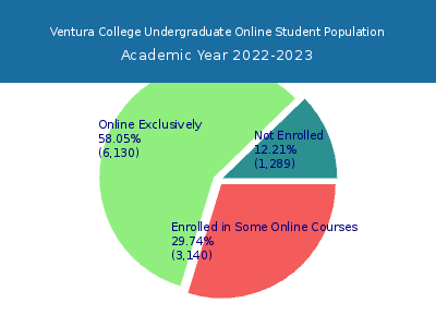 Ventura College 2023 Online Student Population chart