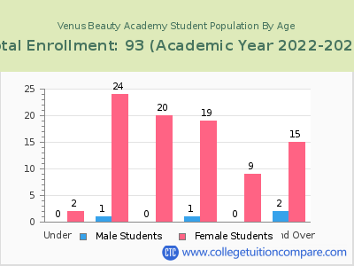 Venus Beauty Academy 2023 Student Population by Age chart