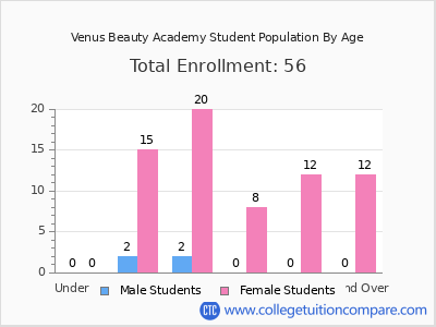 Venus Beauty Academy 2024 Student Population by Age chart