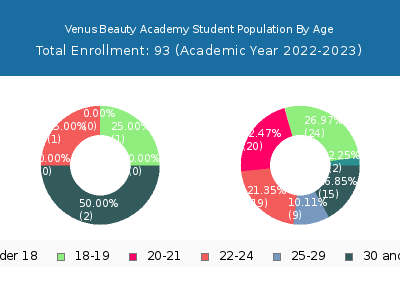 Venus Beauty Academy 2023 Student Population Age Diversity Pie chart