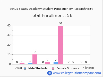 Venus Beauty Academy 2025 Student Population by Gender and Race chart