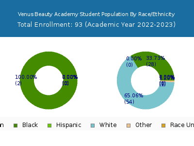 Venus Beauty Academy 2023 Student Population by Gender and Race chart