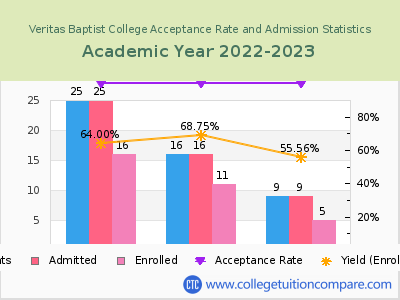 Veritas Baptist College 2023 Acceptance Rate By Gender chart