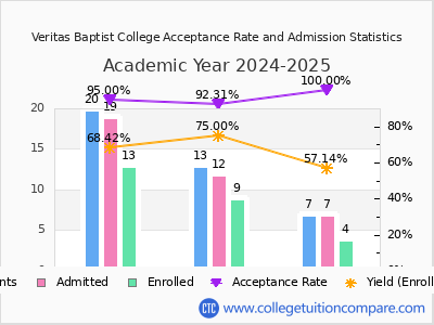 Veritas Baptist College 2025 Acceptance Rate By Gender chart