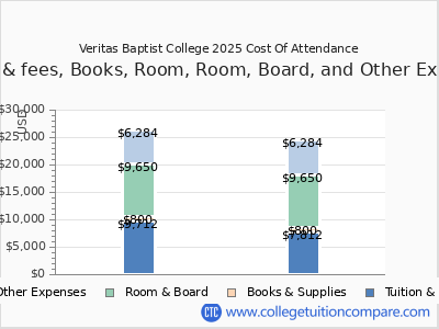 Veritas Baptist College 2025 COA (cost of attendance) chart