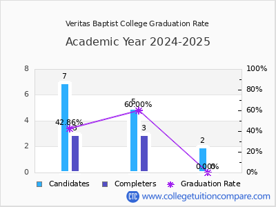 Veritas Baptist College graduation rate by gender