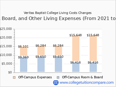 Veritas Baptist College 2025 room & board cost chart