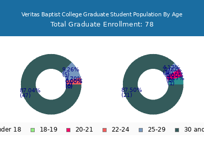 Veritas Baptist College 2025 Graduate Enrollment Age Diversity Pie chart