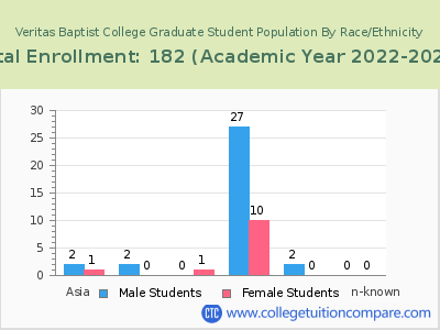 Veritas Baptist College 2023 Graduate Enrollment by Gender and Race chart