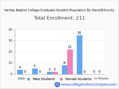 Veritas Baptist College 2025 Graduate Enrollment by Gender and Race chart