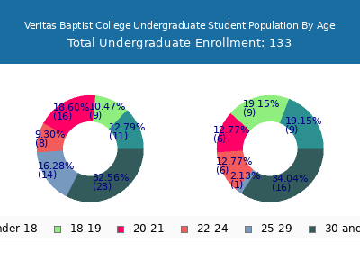 Veritas Baptist College 2025 Undergraduate Enrollment Age Diversity Pie chart