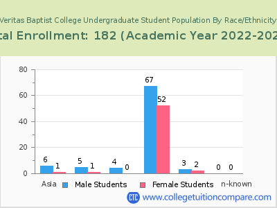 Veritas Baptist College 2023 Undergraduate Enrollment by Gender and Race chart
