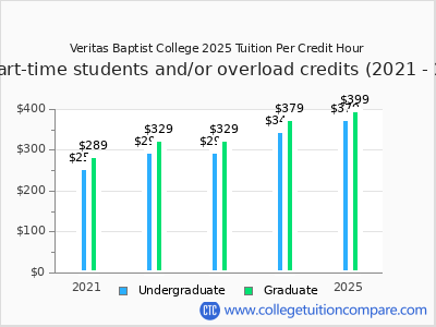 Veritas Baptist College 2025 cost per credit hour chart