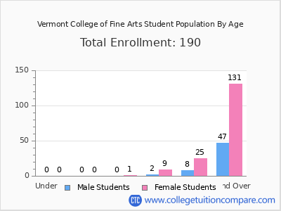 Vermont College of Fine Arts 2024 Student Population by Age chart