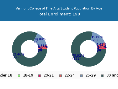 Vermont College of Fine Arts 2024 Student Population Age Diversity Pie chart