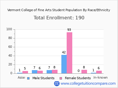 Vermont College of Fine Arts 2025 Student Population by Gender and Race chart