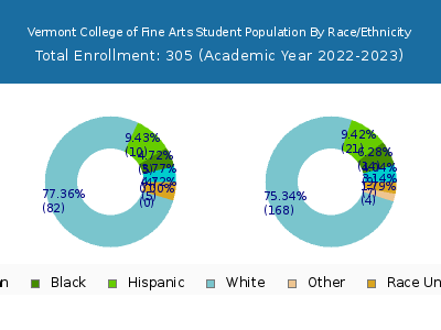 Vermont College of Fine Arts 2023 Student Population by Gender and Race chart