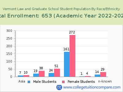 Vermont Law and Graduate School 2023 Student Population by Gender and Race chart