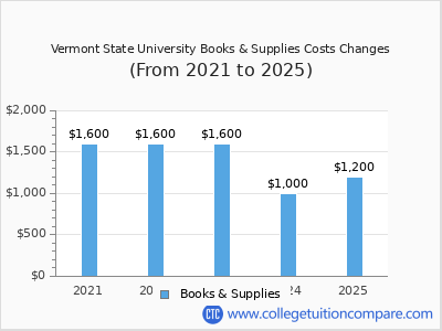 Vermont State University 2025 books & supplies cost chart