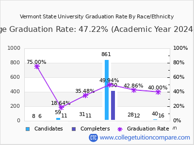 Vermont State University graduation rate by race