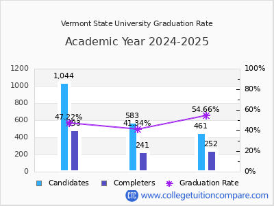 Vermont State University graduation rate by gender