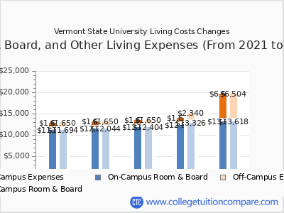 Vermont State University 2025 room & board cost chart