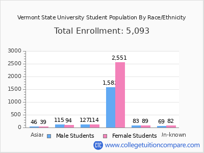 Vermont State University 2025 Student Population by Gender and Race chart